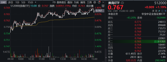 内外资金悄然做多！券商ETF（512000）放量涨逾1%，低点以来喜提8阳！拐点还有多远？-第2张图片