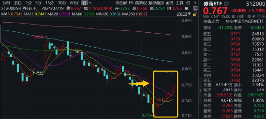 内外资金悄然做多！券商ETF（512000）放量涨逾1%，低点以来喜提8阳！拐点还有多远？-第3张图片