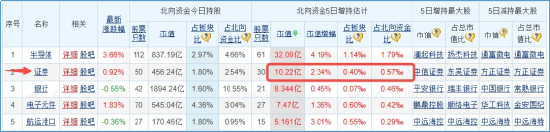 内外资金悄然做多！券商ETF（512000）放量涨逾1%，低点以来喜提8阳！拐点还有多远？-第4张图片