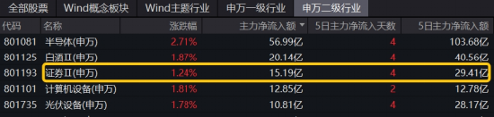 内外资金悄然做多！券商ETF（512000）放量涨逾1%，低点以来喜提8阳！拐点还有多远？-第5张图片