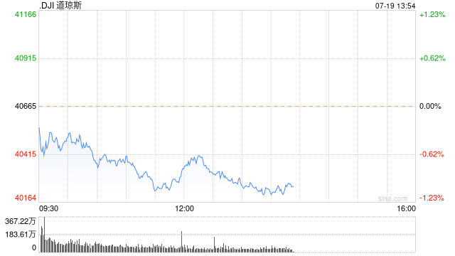 午盘：三大股指悉数走低 道指跌逾300点-第1张图片