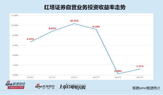 红塔证券两年业绩大降八成后仍依赖自营业务 投资收益率断崖式下滑|数说券商自营-第2张图片