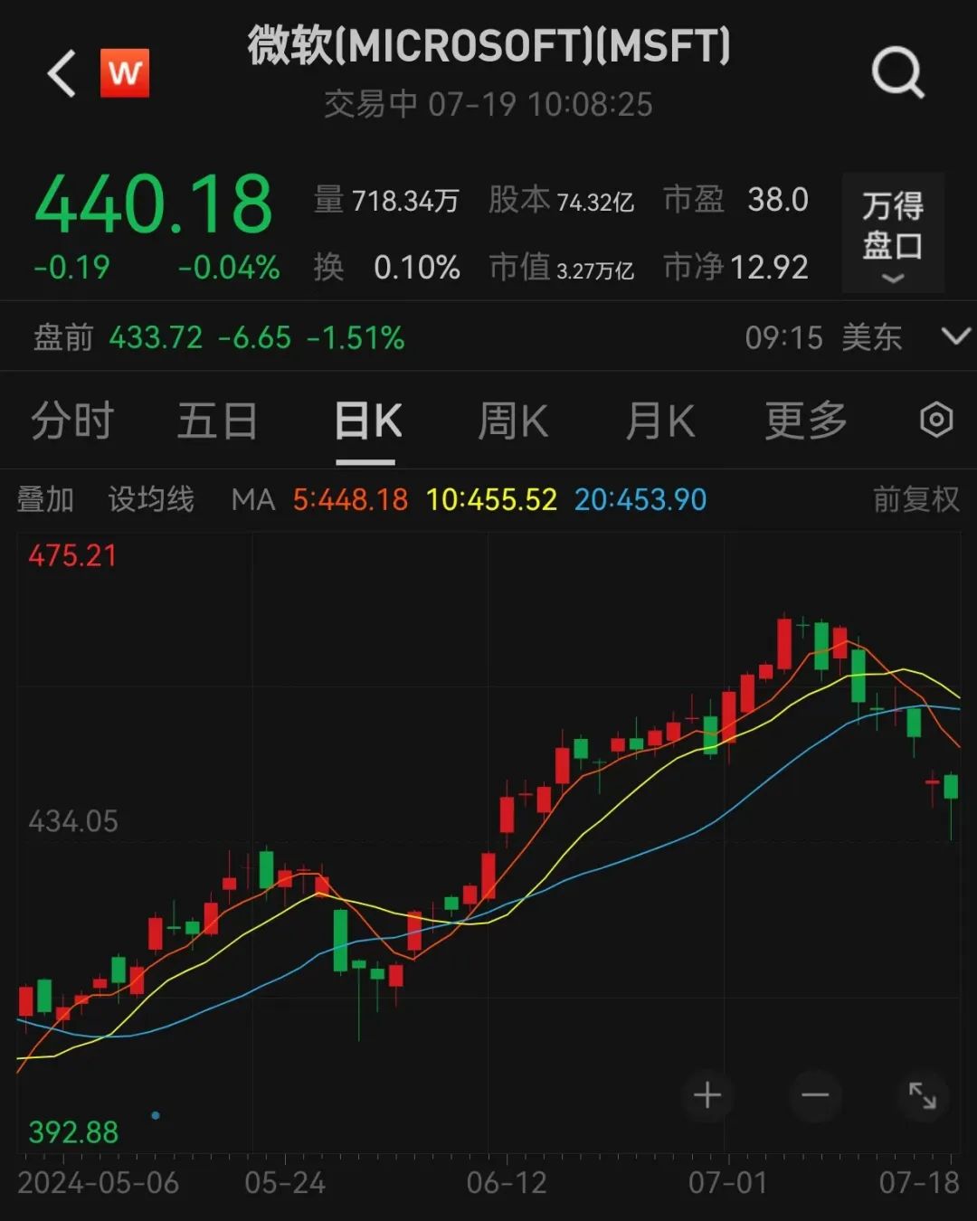 “微软蓝屏”上热搜！这家“肇事”公司股价大跌-第3张图片