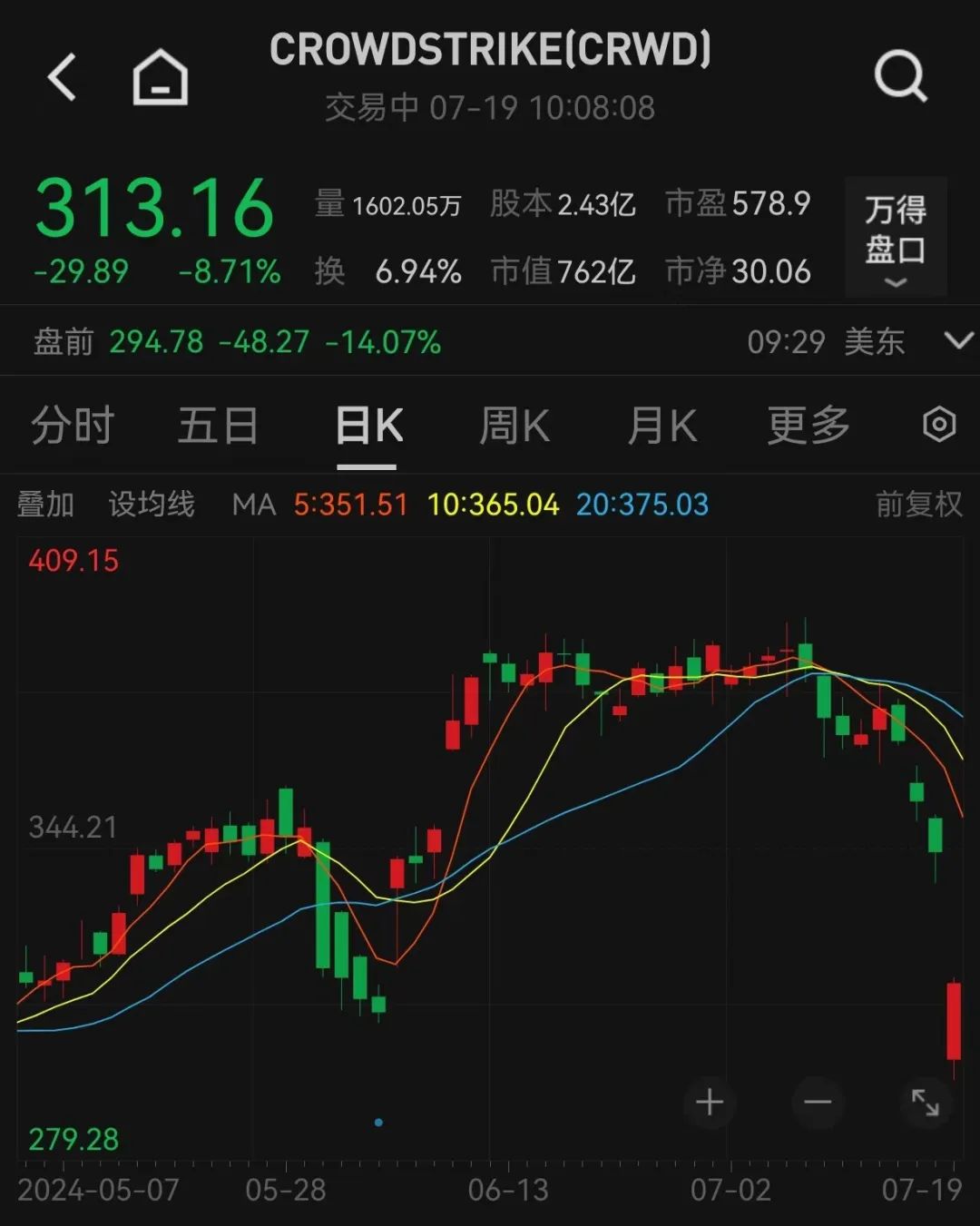 “微软蓝屏”上热搜！这家“肇事”公司股价大跌-第4张图片