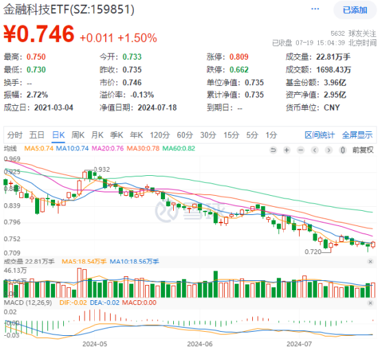 多端发力！金融科技表现强势，格尔软件涨停，金融科技ETF（159851）反包上涨1.5%，连收两根均线-第1张图片