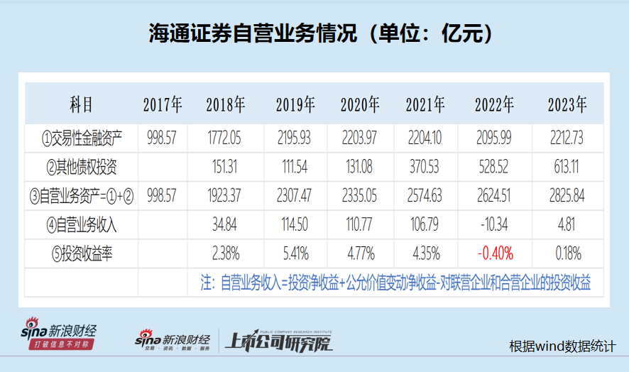海通证券自营收益率大幅下滑直至为负 近三千亿投资规模仍难盈利|数说券商自营-第1张图片