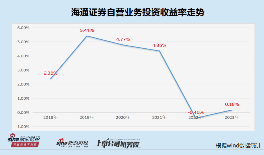 海通证券自营收益率大幅下滑直至为负 近三千亿投资规模仍难盈利|数说券商自营-第2张图片