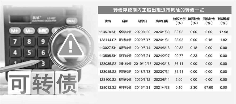 退市生态重塑 可转债信用重估-第1张图片