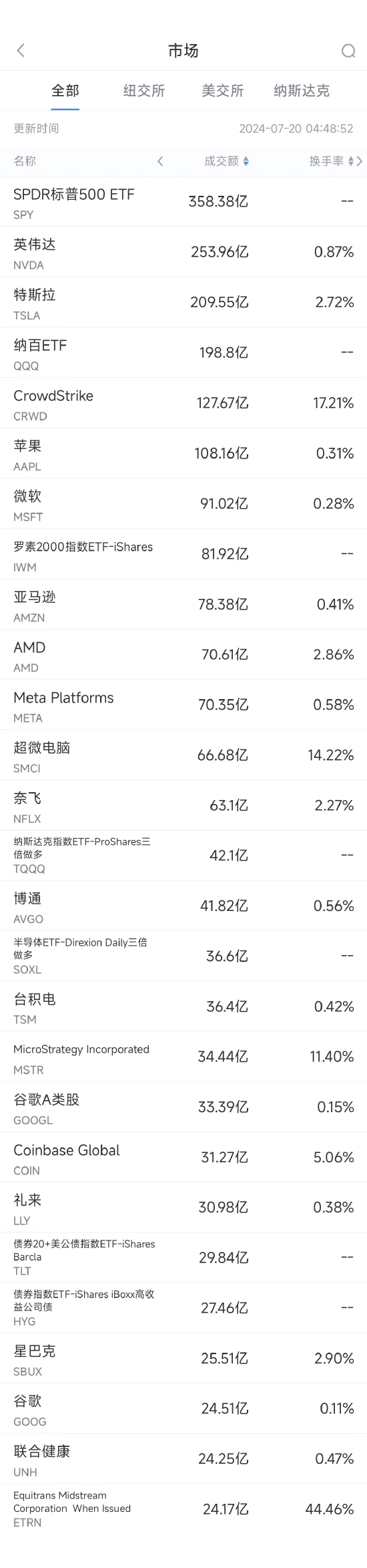 7月19日美股成交额前20：CrowdStrike惹出史上最大规模IT系统故障-第1张图片