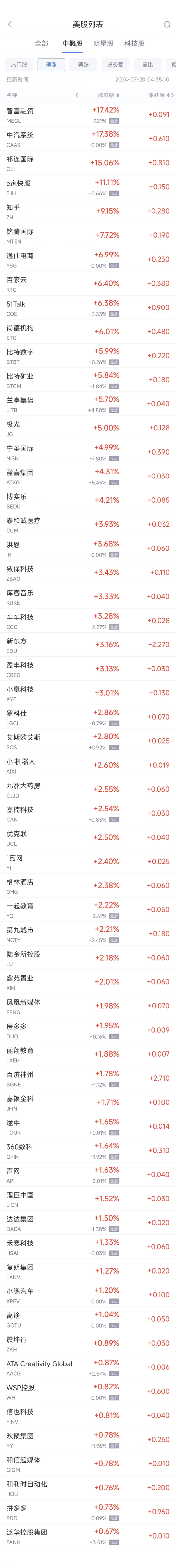 周五热门中概股涨跌不一 新东方涨3.2%，台积电跌3.6%-第1张图片
