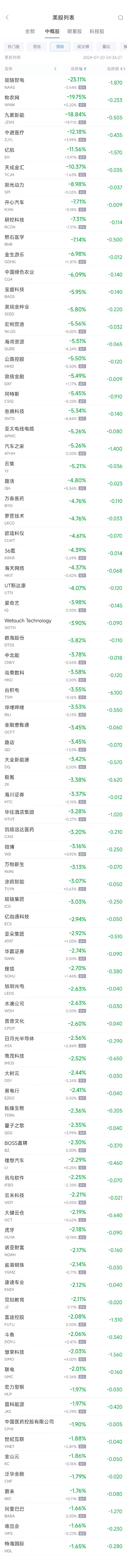 周五热门中概股涨跌不一 新东方涨3.2%，台积电跌3.6%-第2张图片