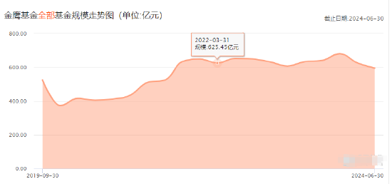 金鹰基金2024Q2非货规模缩水74亿，排名从第76位降至87位，公司总经理为周蔚，上任两年多公司总规模不增反降-第1张图片