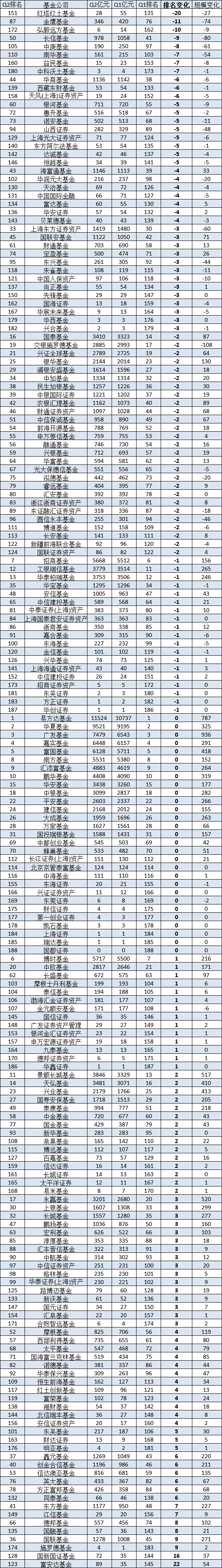 金鹰基金2024Q2非货规模缩水74亿，排名从第76位降至87位，公司总经理为周蔚，上任两年多公司总规模不增反降-第2张图片
