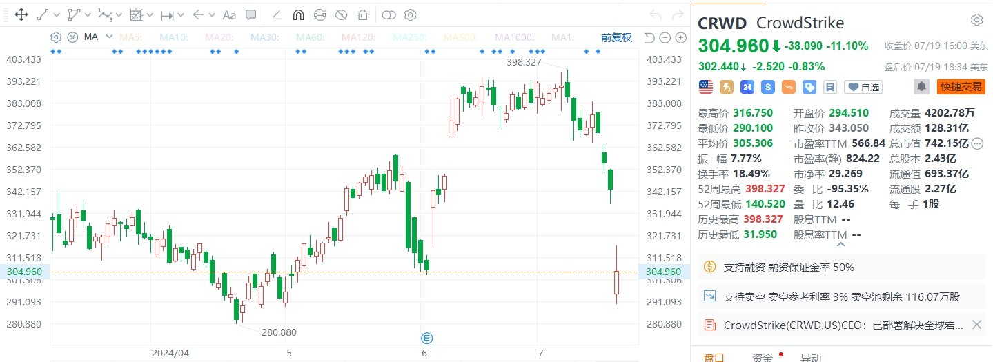 美股异动｜美国网络安全龙头CrowdStrike收跌11%，市值蒸发近百亿美元，身陷全球性技术故障事件-第1张图片