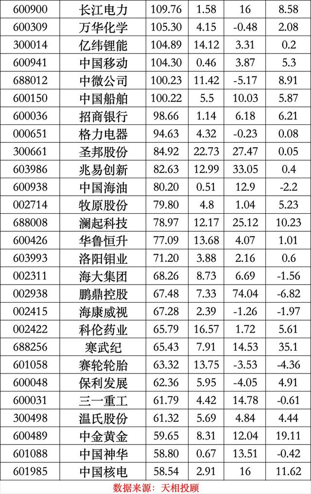 公募二季报最新出炉，宁德时代登顶公募基金头号重仓股-第3张图片