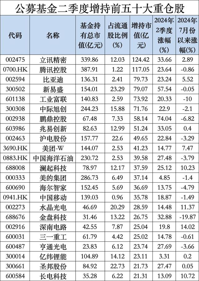 公募二季报最新出炉，宁德时代登顶公募基金头号重仓股-第4张图片