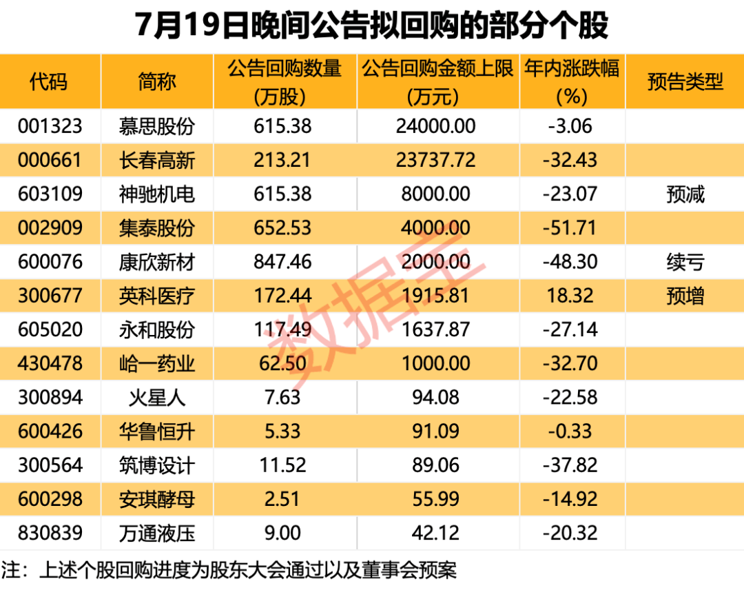 一夜50家，回购公告热潮持续！下周解禁市值规模近千亿元，5只解禁股业绩预忧-第1张图片