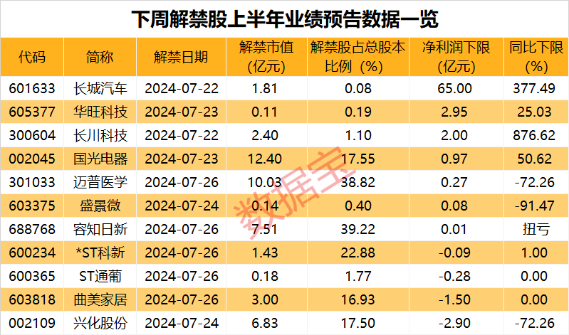 一夜50家，回购公告热潮持续！下周解禁市值规模近千亿元，5只解禁股业绩预忧-第3张图片