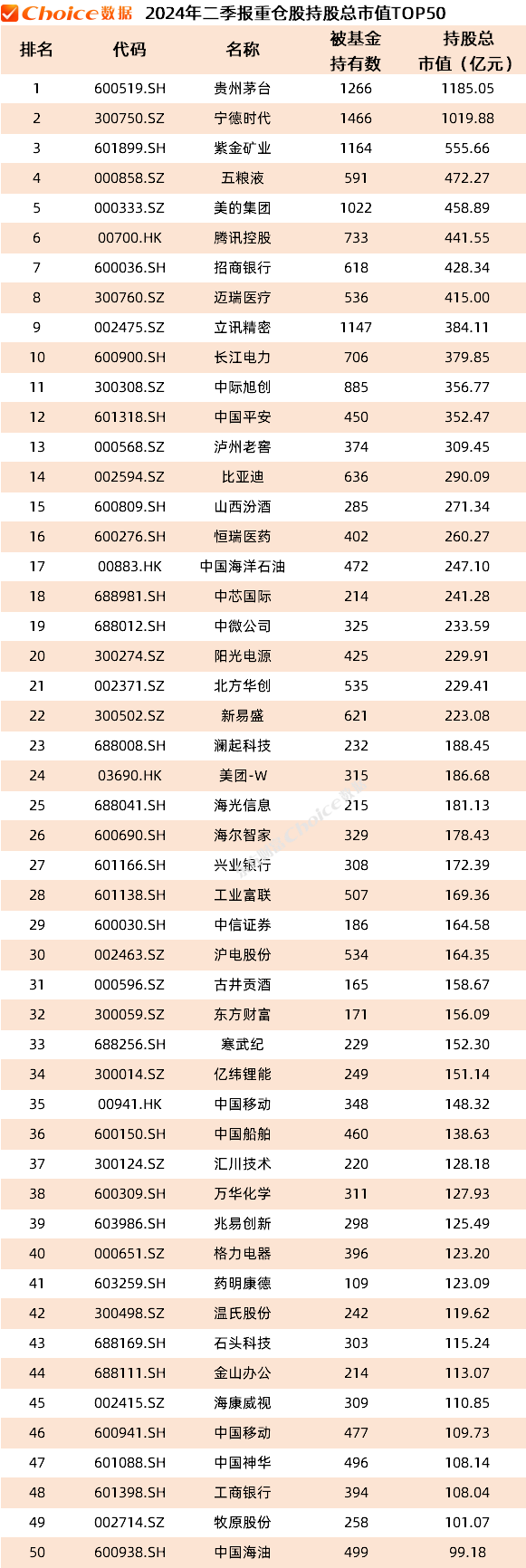 公募基金二季报数据榜单出炉！重仓持股TOP50新鲜出炉-第4张图片