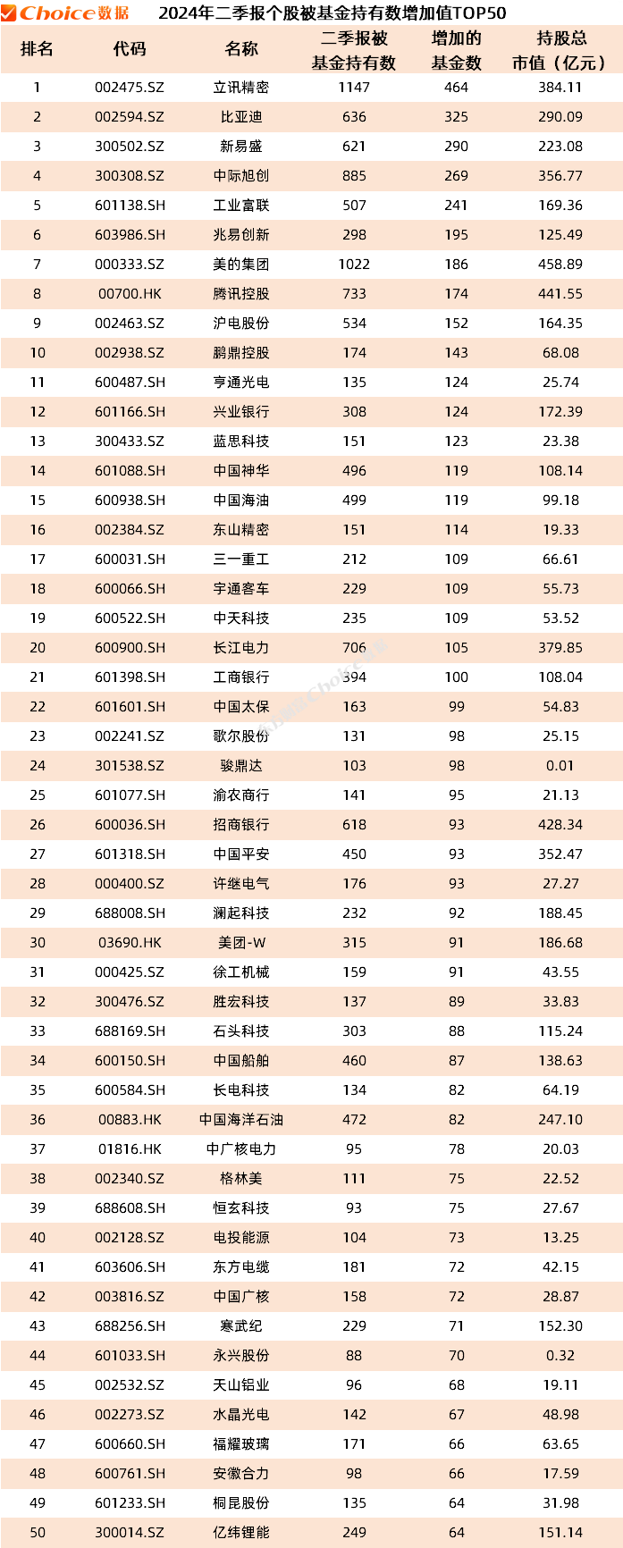 公募基金二季报数据榜单出炉！重仓持股TOP50新鲜出炉-第5张图片
