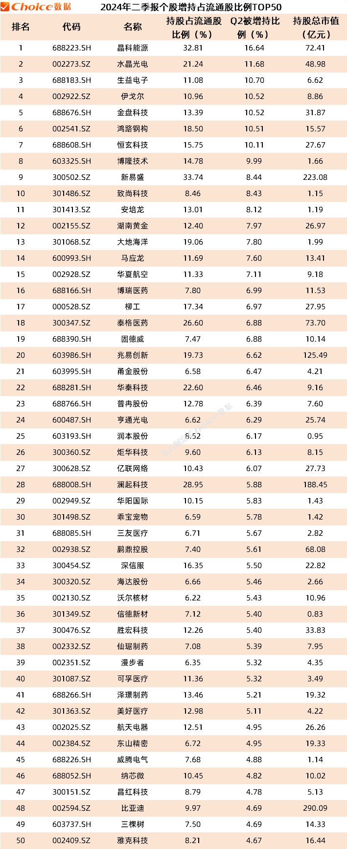 公募基金二季报数据榜单出炉！重仓持股TOP50新鲜出炉-第6张图片
