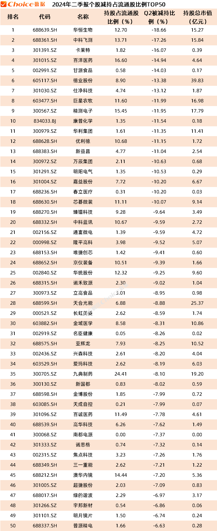 公募基金二季报数据榜单出炉！重仓持股TOP50新鲜出炉-第7张图片