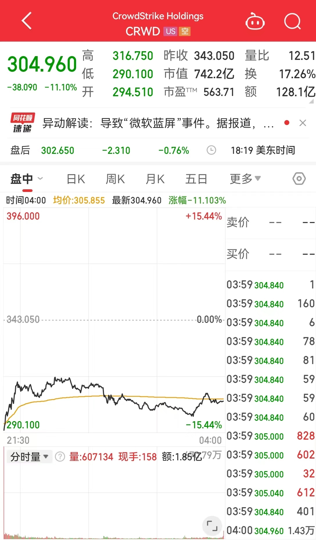 道指跌超377点，罗杰斯警告：美股将重回熊市！将部署2000台送货机器人，这家公司一度大涨近200%-第2张图片