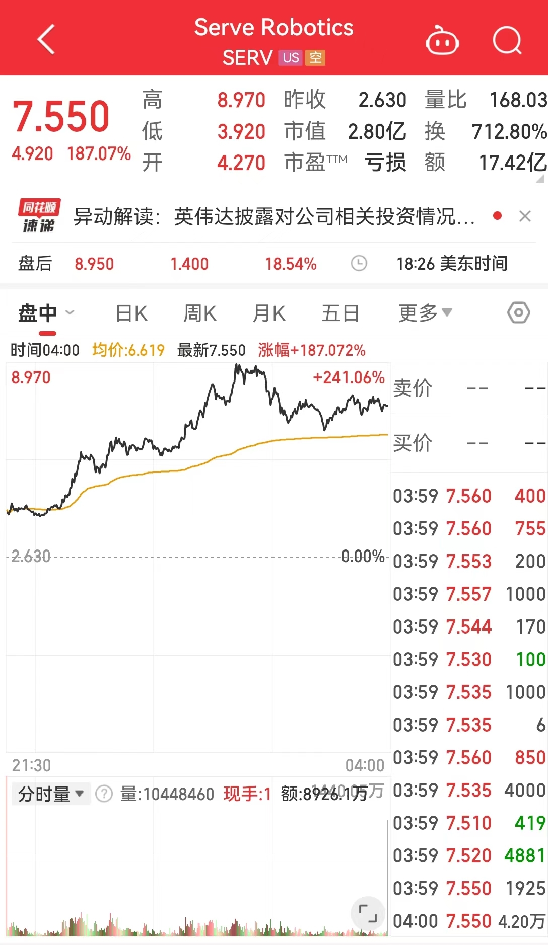 道指跌超377点，罗杰斯警告：美股将重回熊市！将部署2000台送货机器人，这家公司一度大涨近200%-第4张图片