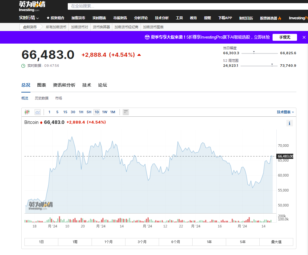 比特币盘中突破67000美元关口，加密币全网24小时却有超4.2万人爆仓，12亿元蒸发！摩根大通警告......-第2张图片