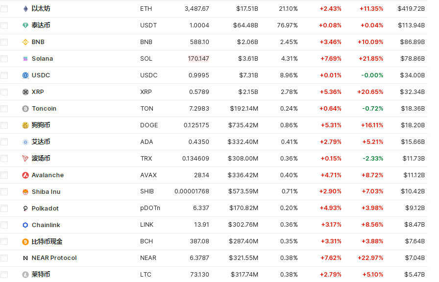 比特币盘中突破67000美元关口，加密币全网24小时却有超4.2万人爆仓，12亿元蒸发！摩根大通警告......-第3张图片