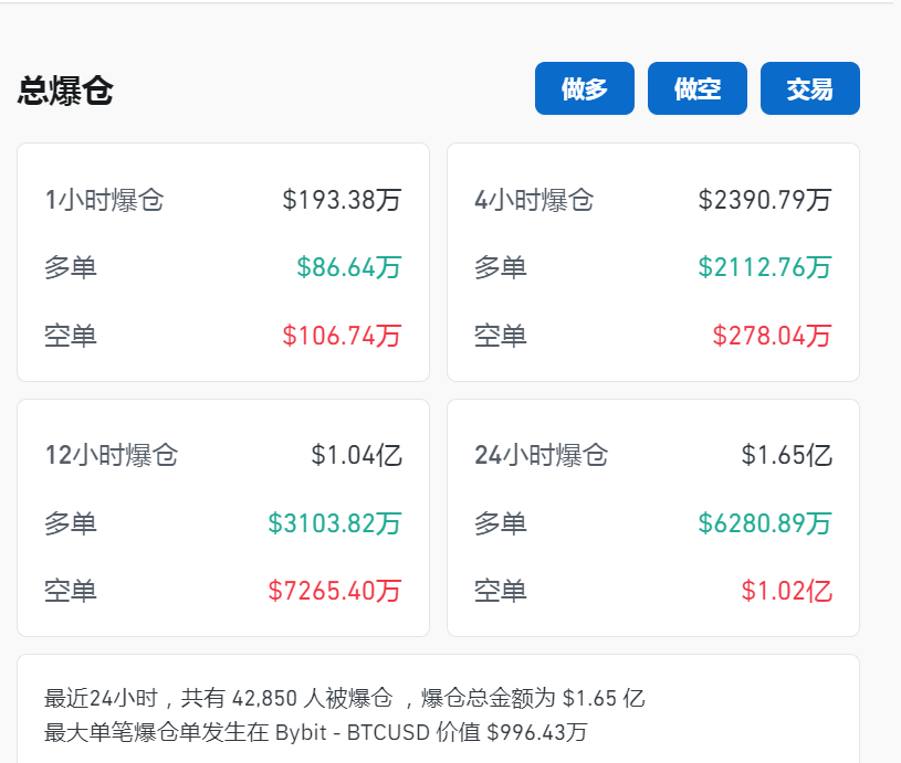 比特币盘中突破67000美元关口，加密币全网24小时却有超4.2万人爆仓，12亿元蒸发！摩根大通警告......-第4张图片
