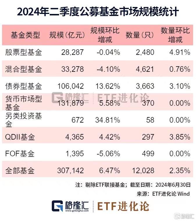 图解公募基金2024年二季报：加仓红利资产、科技、资源品板块，对港股配比明显回升-第1张图片