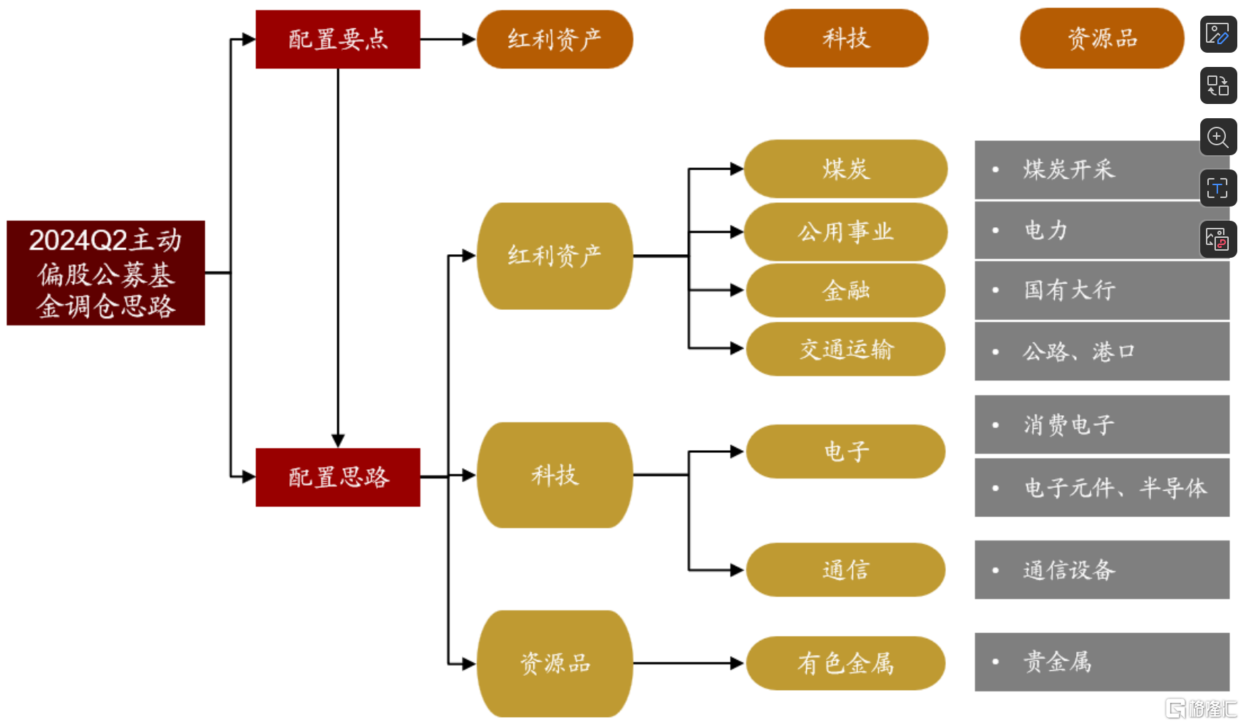 图解公募基金2024年二季报：加仓红利资产、科技、资源品板块，对港股配比明显回升-第2张图片