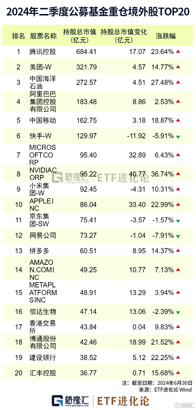 图解公募基金2024年二季报：加仓红利资产、科技、资源品板块，对港股配比明显回升-第4张图片