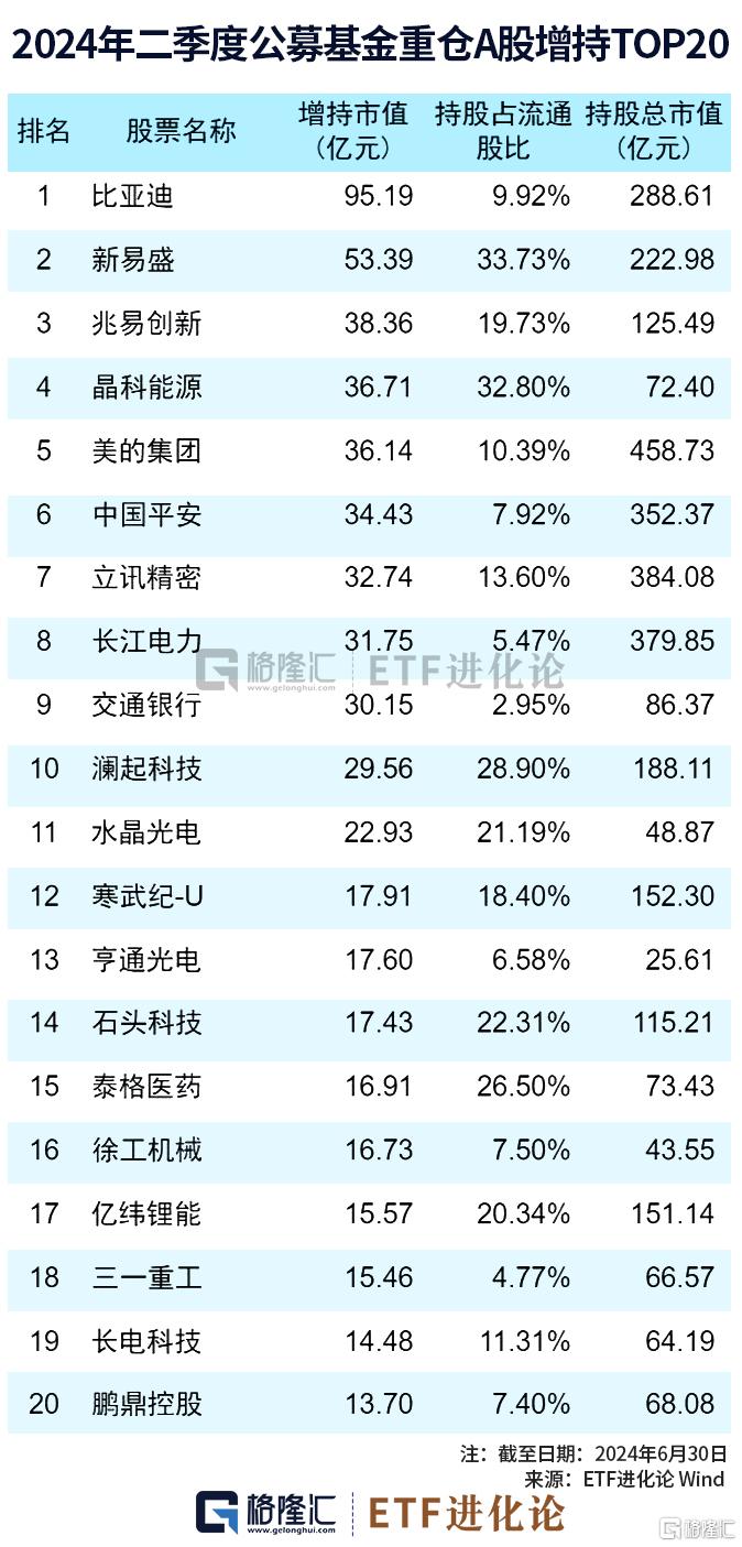 图解公募基金2024年二季报：加仓红利资产、科技、资源品板块，对港股配比明显回升-第5张图片