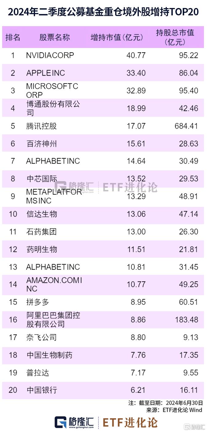 图解公募基金2024年二季报：加仓红利资产、科技、资源品板块，对港股配比明显回升-第6张图片