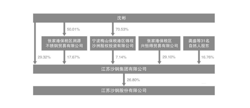 "钢铁沙皇"沈文荣逝世，百亿A股沙钢股份变更实控人！-第4张图片