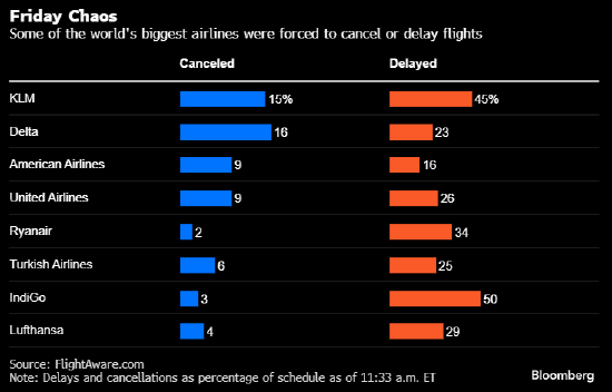航空公司开始慢慢复飞 此前技术故障导致全球航空出行陷入混乱-第2张图片