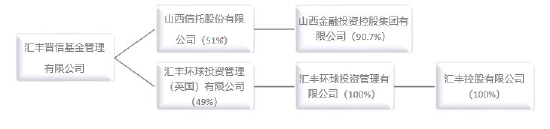 汇丰晋信基金新任周慧为督察长 古韵转任公司治理董事-第3张图片