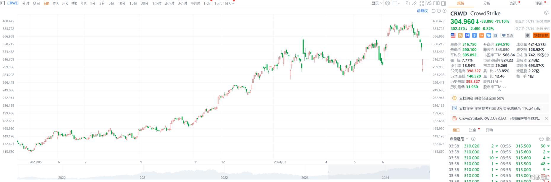 引发全球IT大崩溃，Crowdstrike究竟是啥？-第1张图片