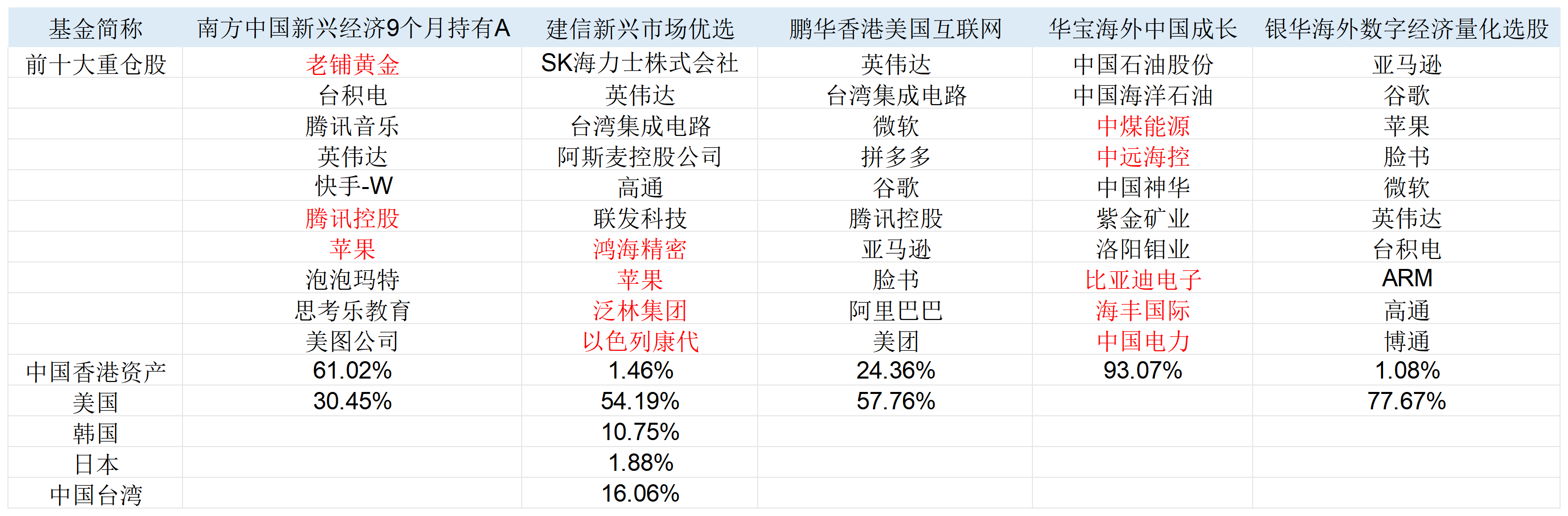 忘掉纳指100ETF！左手港美股右手红利，这些主动权益QDII二季度也赢麻了-第2张图片