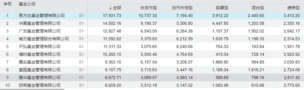 二季度公募基金市场规模再创新高！债基净申购态势明显，多位知名经理在管规模下降-第1张图片