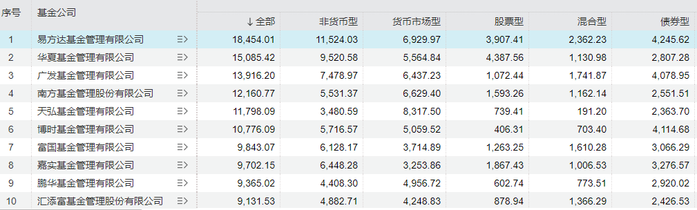二季度公募基金市场规模再创新高！债基净申购态势明显，多位知名经理在管规模下降-第2张图片