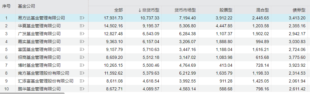 二季度公募基金市场规模再创新高！债基净申购态势明显，多位知名经理在管规模下降-第3张图片