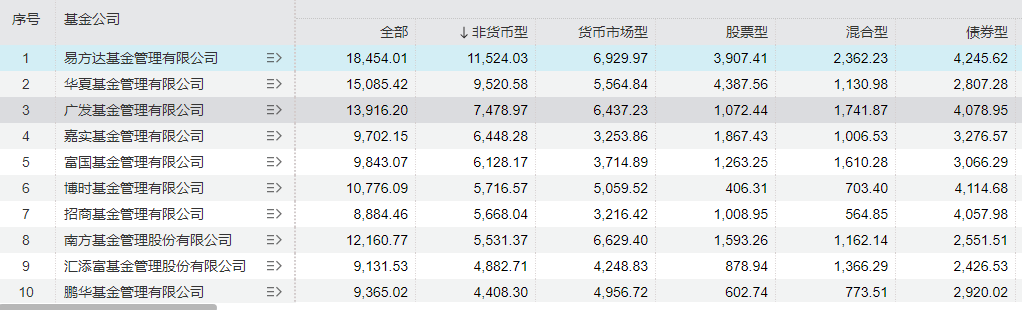 二季度公募基金市场规模再创新高！债基净申购态势明显，多位知名经理在管规模下降-第4张图片