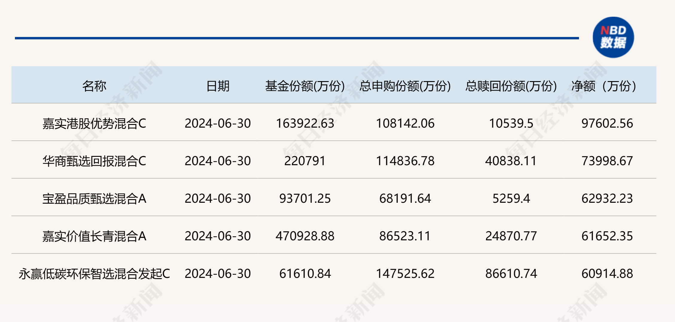 二季度公募基金市场规模再创新高！债基净申购态势明显，多位知名经理在管规模下降-第5张图片