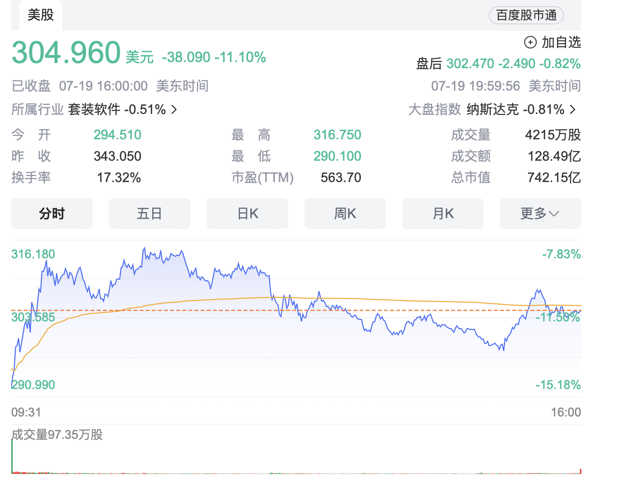 美国网络巨头市值蒸发近百亿美元，机构称“蓝屏”将引发系列索赔-第1张图片