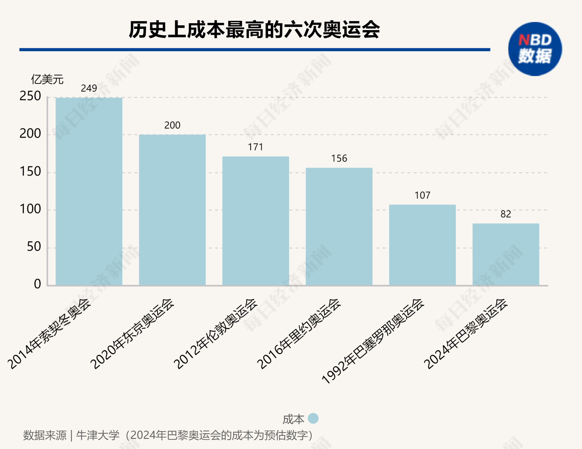 下周启幕！巴黎奥运会预计将耗资82亿美元，成史上第六贵，能否破解奥运会亏损“魔咒”？-第1张图片