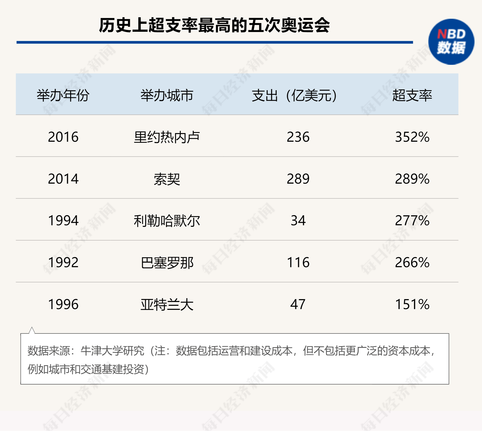 下周启幕！巴黎奥运会预计将耗资82亿美元，成史上第六贵，能否破解奥运会亏损“魔咒”？-第2张图片