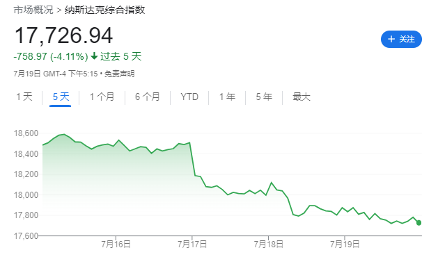 纳指大调整，何处可躲？道指、黄金、美债都在跌，VIX大爆发，比特币“强势依旧”-第1张图片